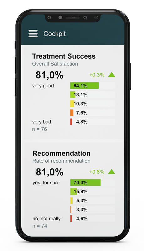 Dashboard continuous patient satisfaction surveys: detailed evaluations of continuous patient surveys