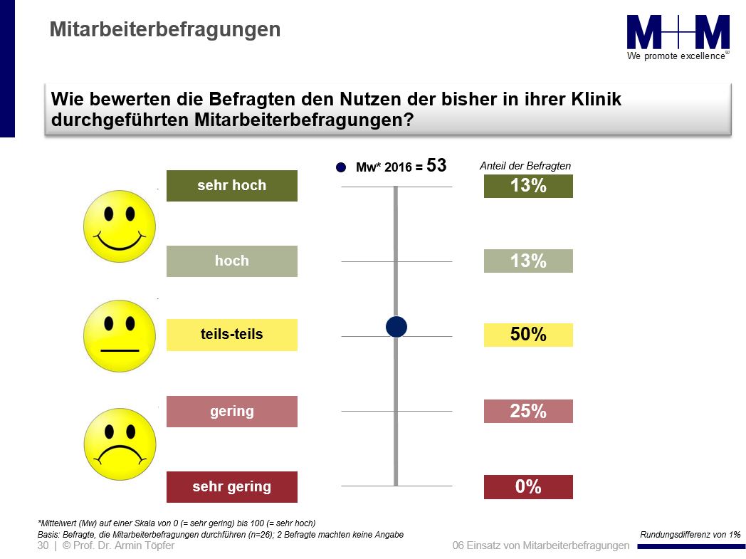 Studie über den Nutzen von Mitarbeiterbefragungen zeigt mangelnde Digitalisierung im Krankenhaus auf