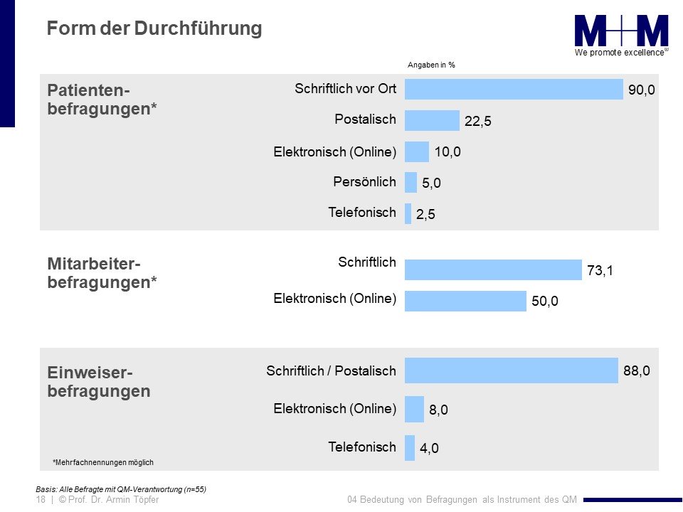 Grafik zu den verbreitetesten Befragungsarten im Krankenhaus und in der Klinik