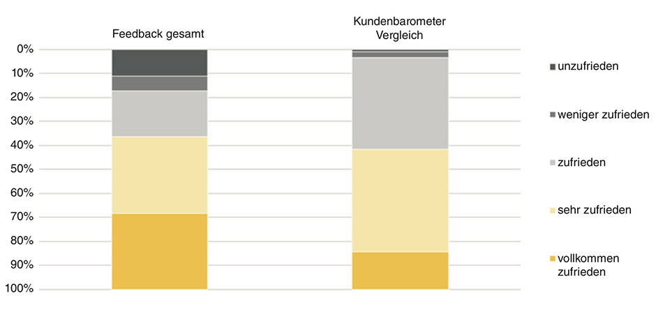 Die Fahrgastbefragungen geben Auskunft über die verschiedenen Zufriedenheitsgrade mit dem Angebot des öffentlichen Verkehrs. Auswertung der Fahrgastbefragungen nach Grad der Zufriedenheit