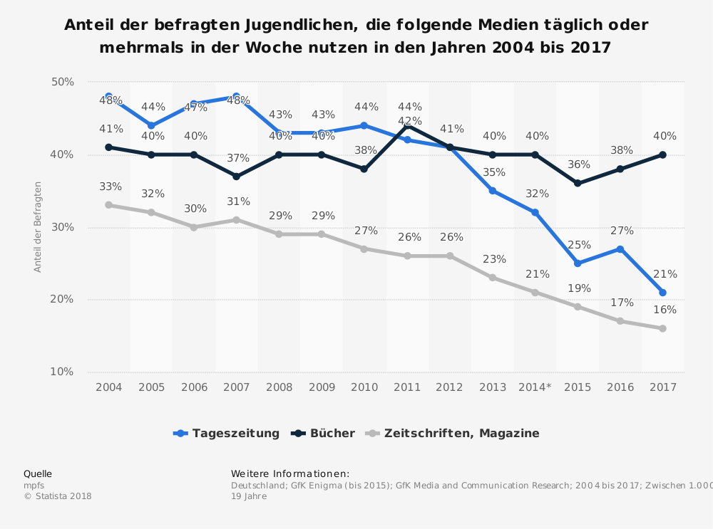 Percentage of young people using daily newspapers Nutzung von Medien durch Jugendliche