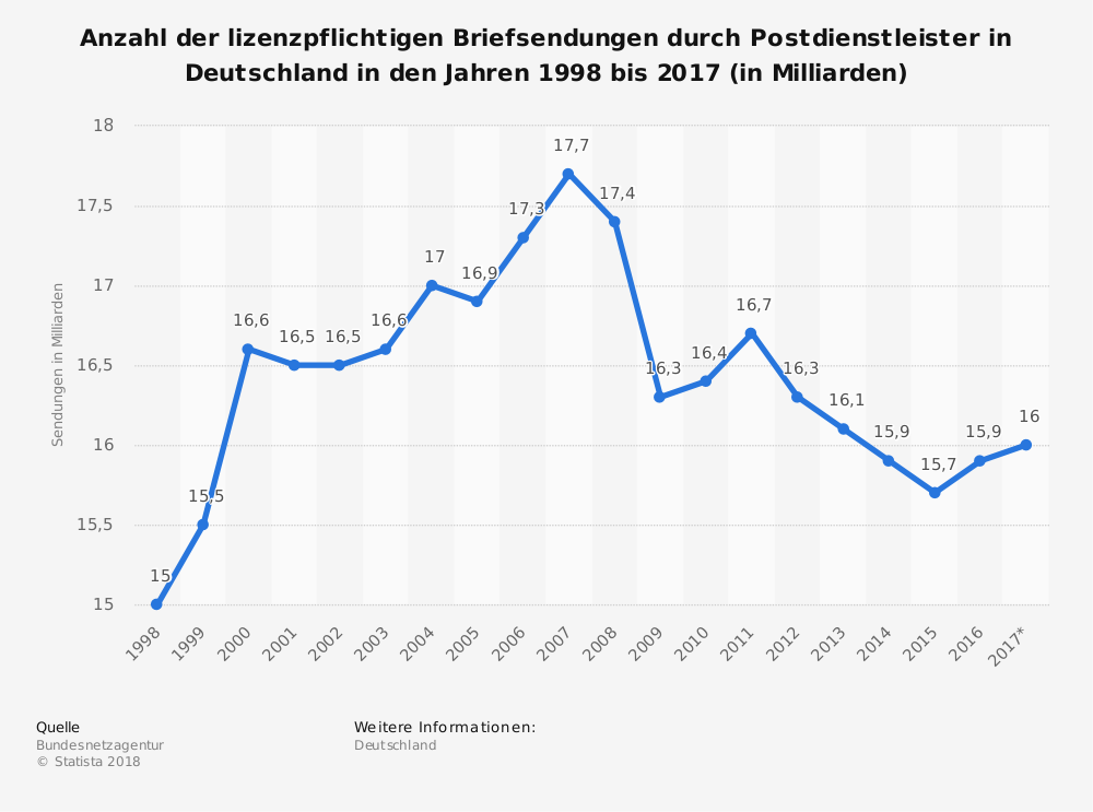 Number of mail items subject to licensing by postal service providers in Germany from 1998 - 2017 (in billions) Lizenzpflichtige Briefsendungen durch Postdienstleister in Deutschland