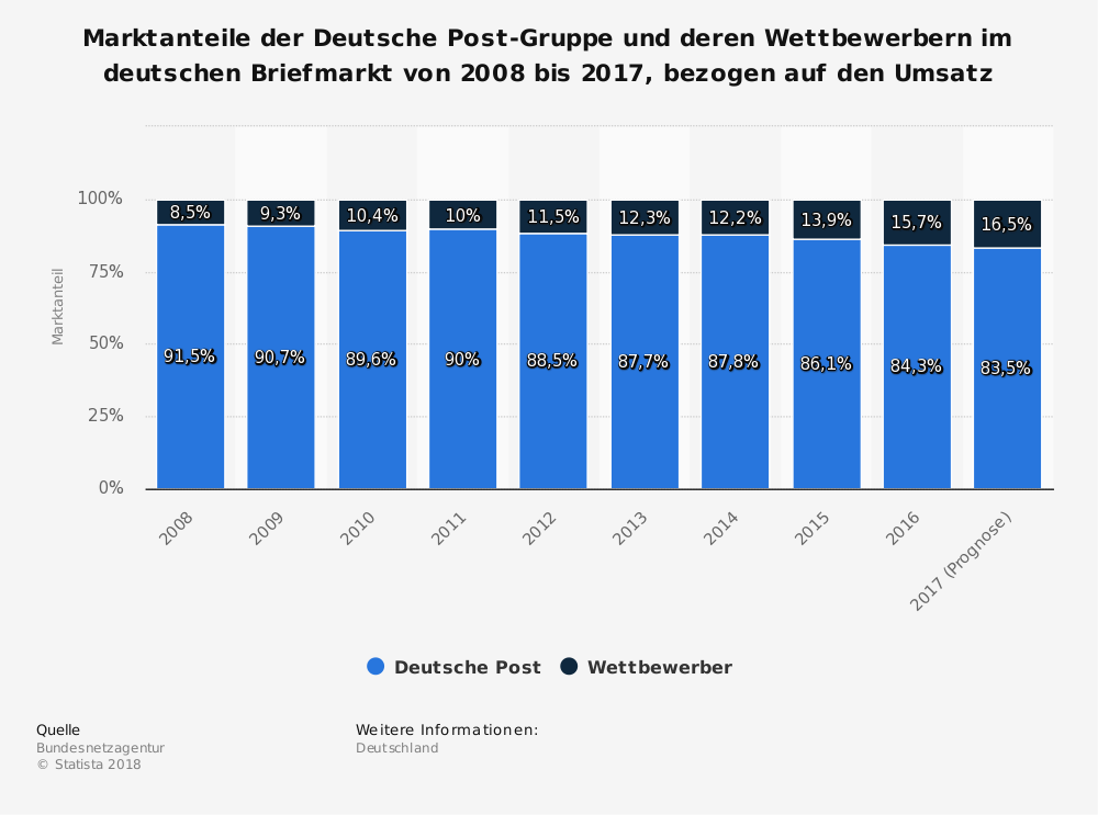 Marktanteile der Deutsche Post-Gruppe und deren Wettbewerbern im deutschen Briefmarkt von 2008 - 2017.