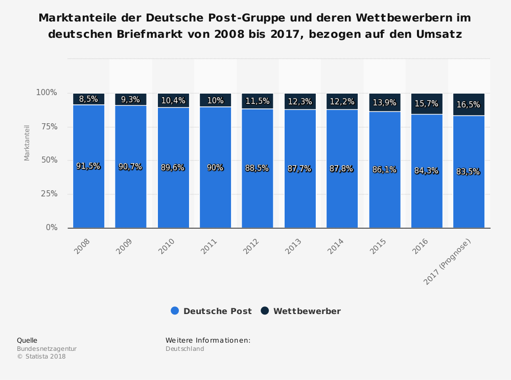 Market shares of Deutsche Post Group and its competitors in the German mail market from 2008 to 2017 Marktanteile der Deutsche Post-Gruppe und deren Wettbewerbern im deutschen Briefmarkt von 2008 - 2017.