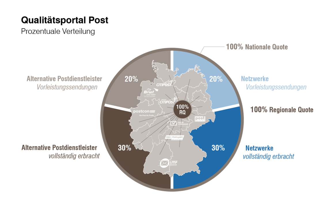 Infografik Qualitätsportal Post