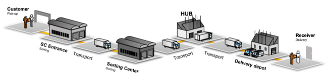 Mit RFID erhalten Sie detaillierte Informationen zu wichtigen Punkten der Logistikkette. RFID für mehr Transparenz und detaillierte Einblicke in komplexe Prozessketten
