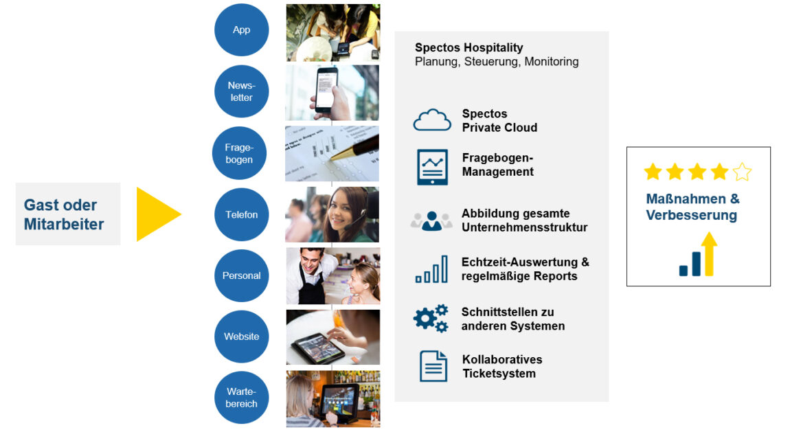 Der systematische Workflow von Spectos Hospitality erfasst in Echtzeit das Feedback ihrer Gäste zur kontinuierlichen Steigerung der Service-Qualität in Hotel & Gastronomie Leistungsübersicht zur Steigerung der Service-Qualität in Hotel & Gastronomie mit Spectos Hospitality