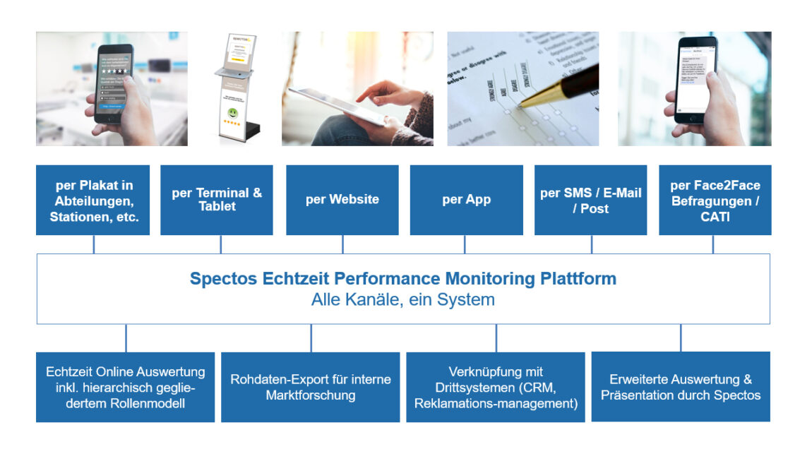 Alle Kanäle, ein System: Darstellung der Prozesse von Spectos Healthcare, um die Service-Qualität in Krankenhaus und Klinik zu erfassen Funktionsweise von Spectos Healthcare zur Verbesserung der Service-Qualität im Gesundheitswesen