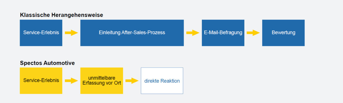 Vergleichsdarstellung Beschwerdemanagement im Autohaus