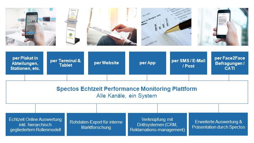 Die Multi-Channel Patientenbefragungen von Spectos Healthcare ermöglichen eine einfache Integration in tägliche Abläufe im Gesundheitswesen. Methodik der Patientenbefragungen mit Spectos Healthcare