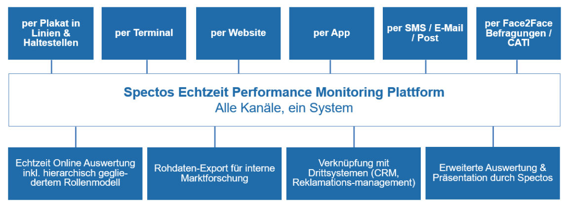 Mit den Multi-Channel Fahrgastbefragungen von Spectos Mobility erreichen Sie Ihre Fahr- und Fluggäste an allen wichtigen Touchpoints, um gezielt Feedback zur Steigerung der Kundenzufriedenheit zu erheben. Infografik Multi-Channel Fahrgastbefragungen