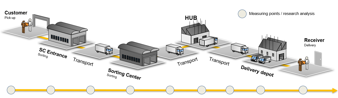 E-commerce tracking is made easy for shippers and customers by being able to track every step in the supply chain Infographic transport ways in sorting centre