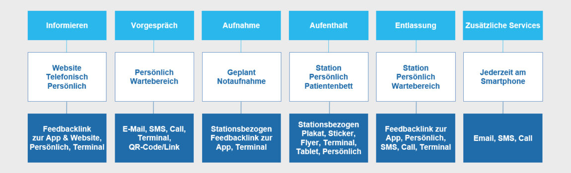 Die Patientenbefragungen von Spectos Healthcare lassen sich an jedem Touchpoint individuell integrieren. Schema Touchpoints Multi-Channel Befragungen