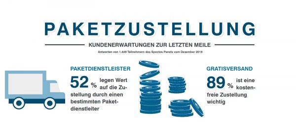 Spectos E-Commerce Monitor: Welche Erwartungen haben Verbraucher an die Paketzustellung? E-Commerce Monitor Spectos: Was erwarten Verbraucher von der Paketzustellung