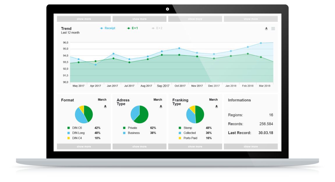Postal & Logistics Cockpit you're able to track your performance in real-time example view for trends and forecasts