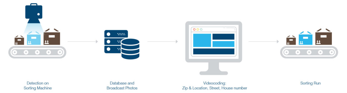 infographic videocoding with spectos