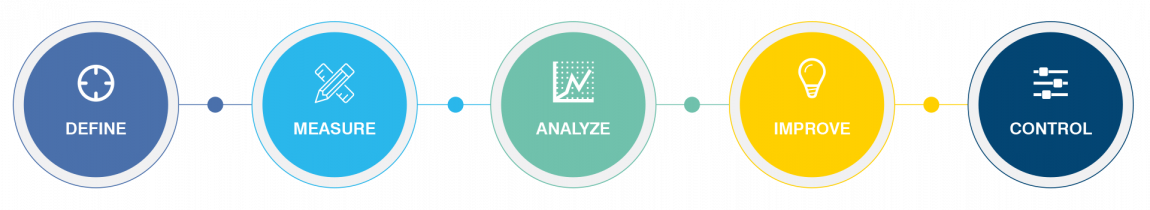 D-M-A-I-C Project Methodology Visualization of the Six Sigma Approach