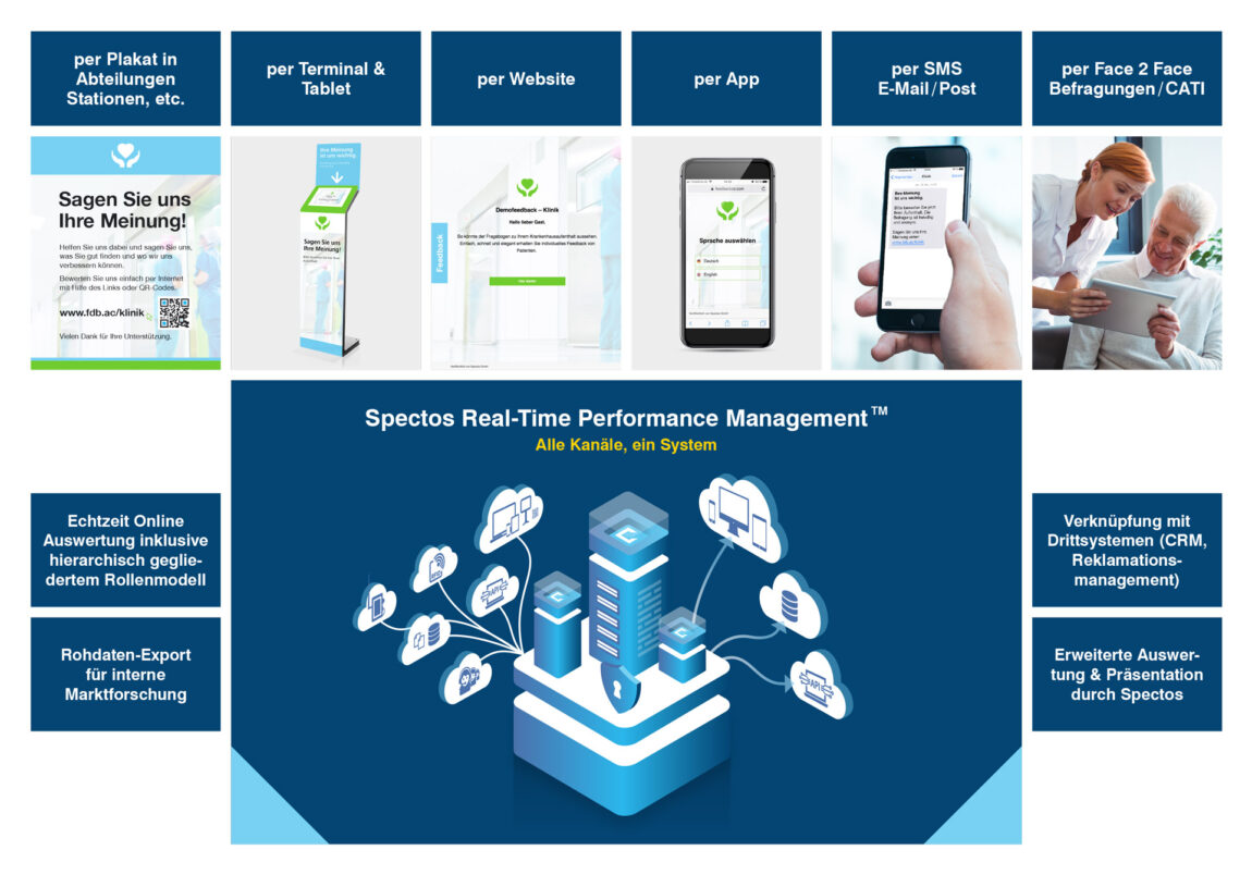 Alle Kanäle, ein System: Darstellung der Prozesse von Spectos Healthcare, um die Service-Qualität in Krankenhaus und Klinik zu erfassen Funktionsweise von Spectos Healthcare zur Verbesserung der Service-Qualität im Gesundheitswesen