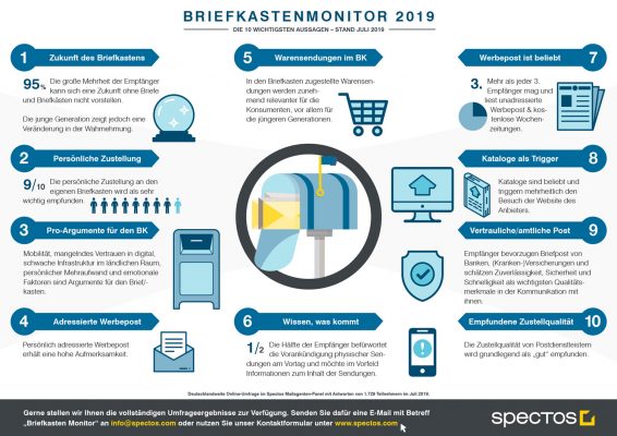 Infografik Briefkasten Monitor 2019