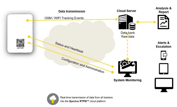 How the Live Tracker works Overview Process Live Tracker