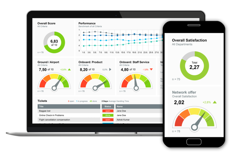 Sample views of the Spectos Real-Time Performance Management™ Suite for real time insight into the service quality