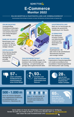 Infografik Spectos E-Commerce Monitor 2022
