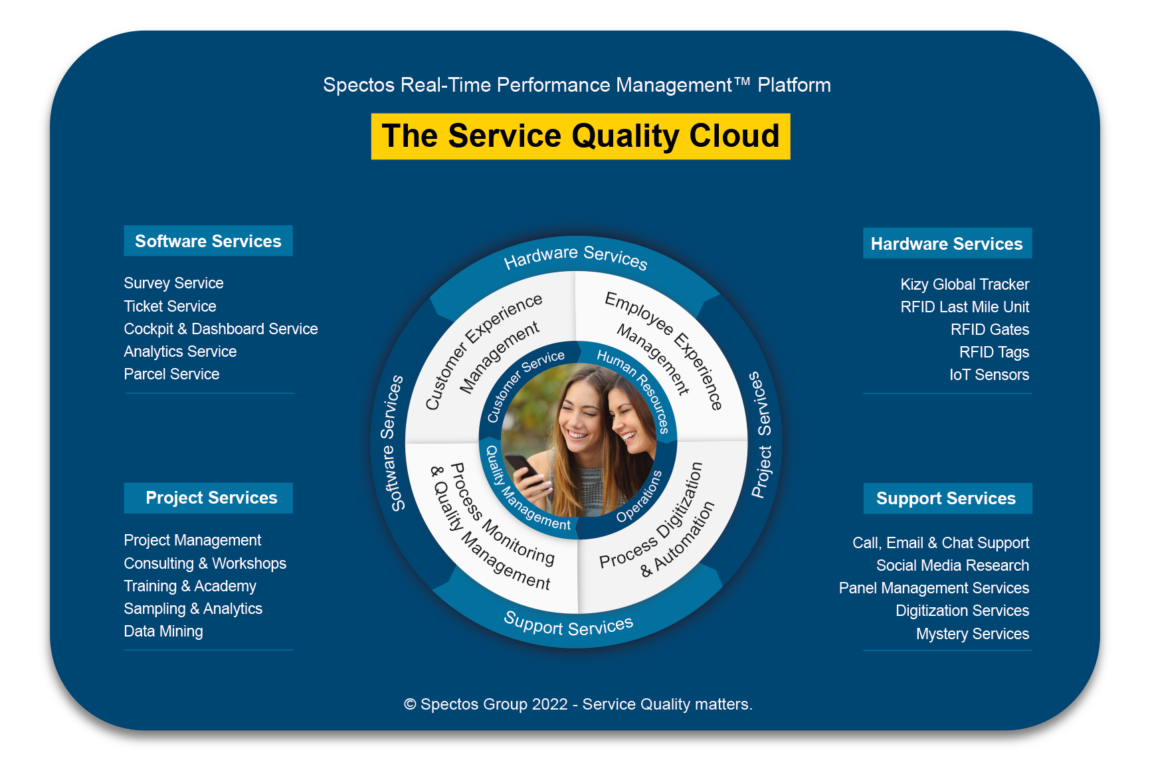 The Spectos Service Quality Cloud is the basis for the Spectos Real-Time Performance Management™ system